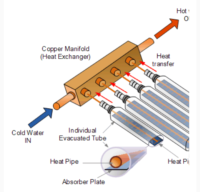 High-Pressure Solar Collector Manifold Kit 15 Tube